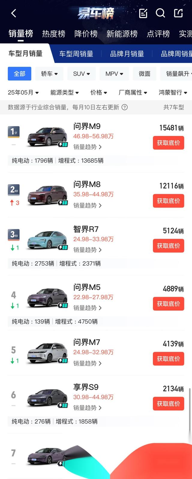 12月增程车销量榜出炉:问界M8冲至第2,零跑C16跻身第12-有驾