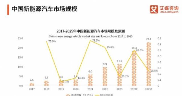 2025年纯电轿车市场彻底大洗牌，吉利星愿以46.5万辆销量登顶老大哥们被远远甩开，微型车和小型车继续霸榜前三价格亲民成家庭用户首选-有驾