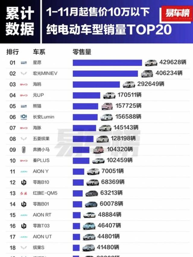 2025年纯电轿车市场彻底大洗牌，吉利星愿以46.5万辆销量登顶老大哥们被远远甩开，微型车和小型车继续霸榜前三价格亲民成家庭用户首选-有驾