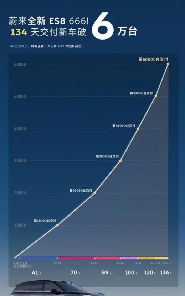 蔚来换电破亿，纯电大三排SUV领跑家庭用车市，盈利顺理成章