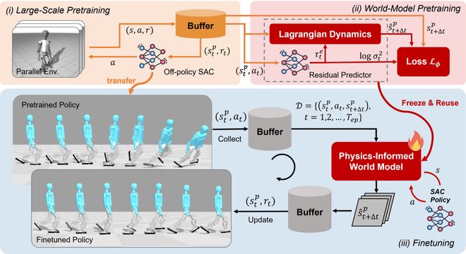_ICLR 2026 通研院提出人形机器人预训练与真机微调新范式_ICLR 2026 通研院提出人形机器人预训练与真机微调新范式