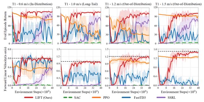 ICLR 2026 通研院提出人形机器人预训练与真机微调新范式__ICLR 2026 通研院提出人形机器人预训练与真机微调新范式