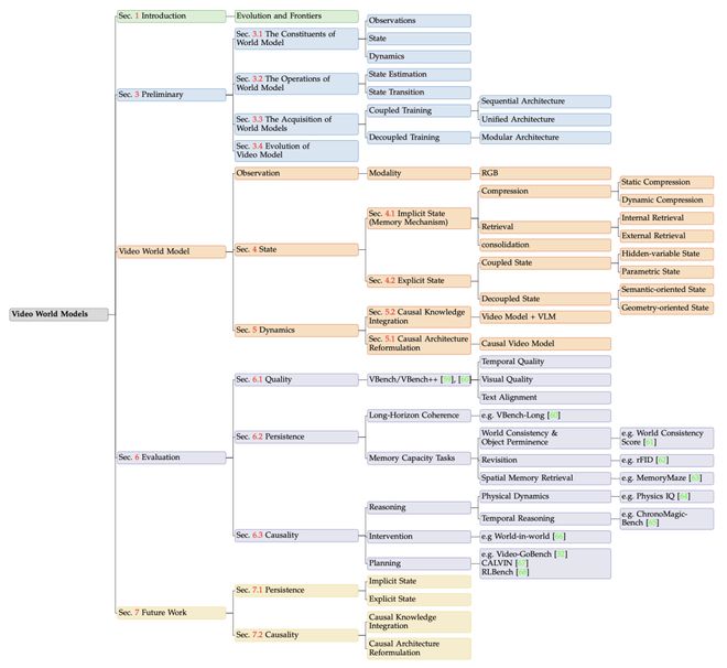 全新视角看世界模型:从视频生成迈向通用世界模拟器_全新视角看世界模型:从视频生成迈向通用世界模拟器_