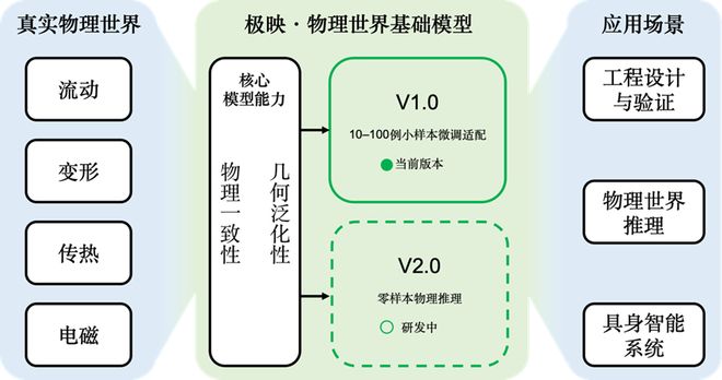 独家对话极映科技高鑫：我们为什么要做一个比Sora难10倍的物理世界模型？｜甲子光年