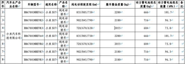新一代小米SU7电池信息出炉，CLTC最大纯电续航902km