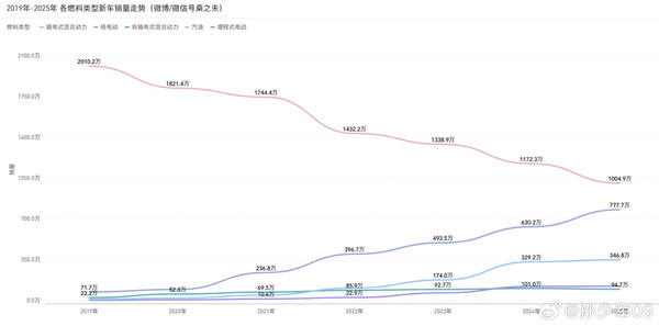 2019-2025新车销量趋势图出炉:汽油车份额降至43%