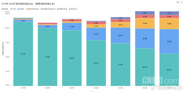 2019-2025新车销量趋势图出炉:汽油车份额降至43%