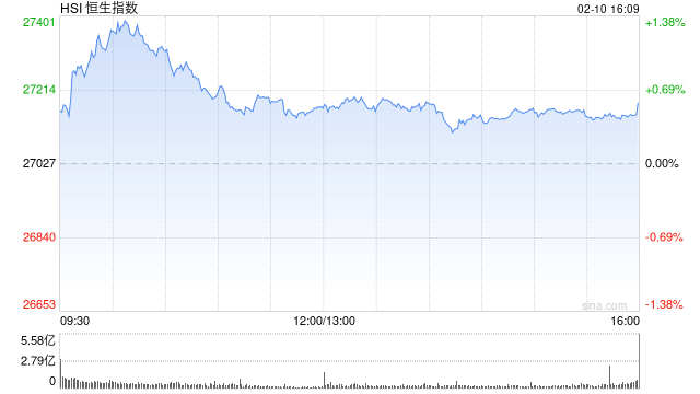 港股午评：恒指涨1.44% 科指涨1.02% 黄金股、芯片股普涨 电力设备股走强 澜起科技首日涨超50%