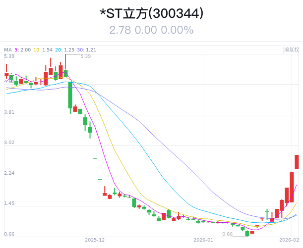 暴涨300%！大牛股周三复牌，或被实施重大违法强制退市？