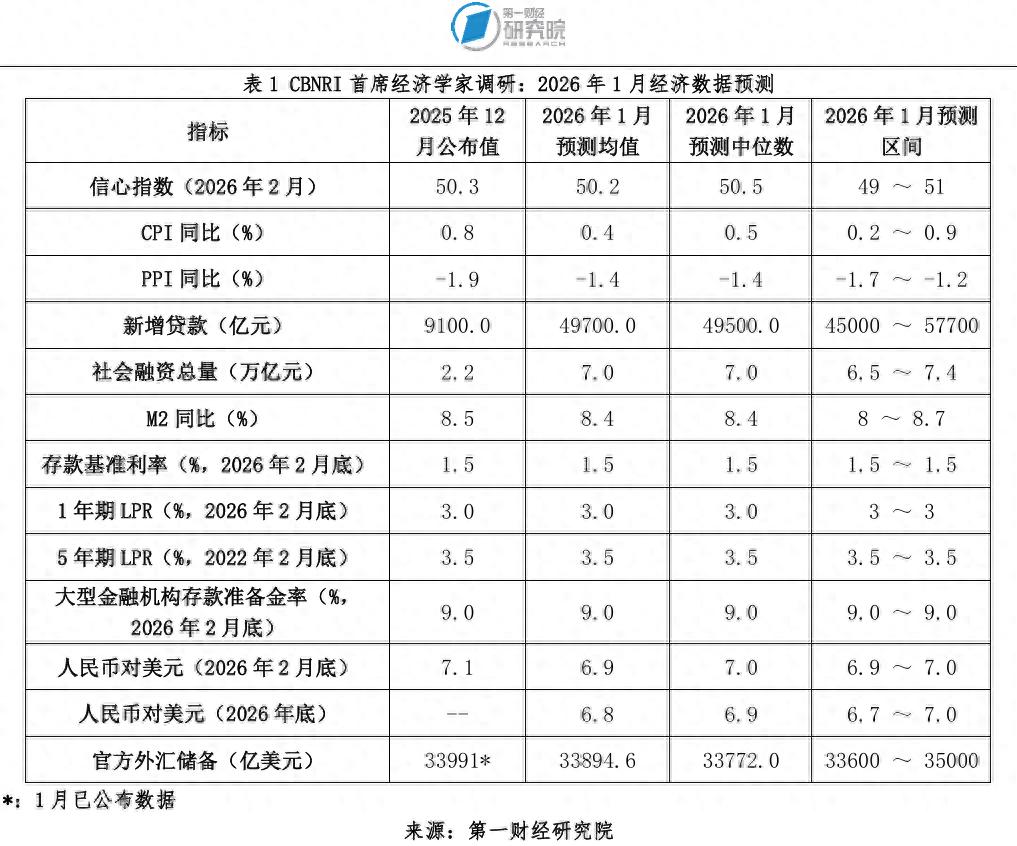 信心指数连续7个月维持在50荣枯线以上丨第一财经首席经济学家调研