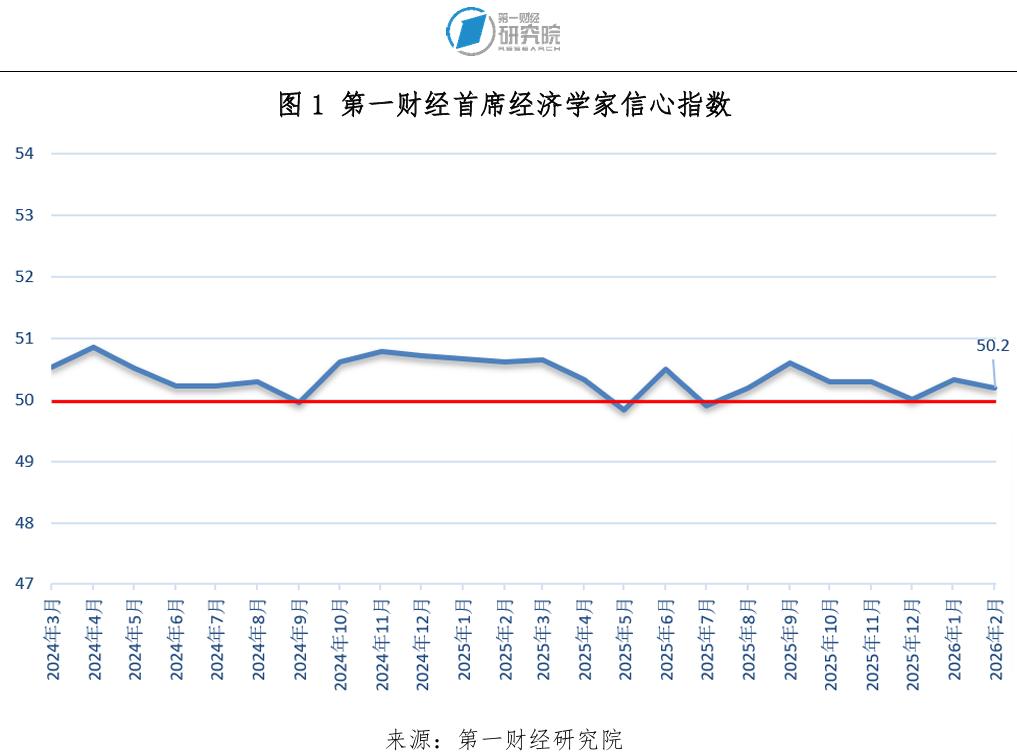 _信心指数连续7个月维持在50荣枯线以上丨第一财经首席经济学家调研_信心指数连续7个月维持在50荣枯线以上丨第一财经首席经济学家调研