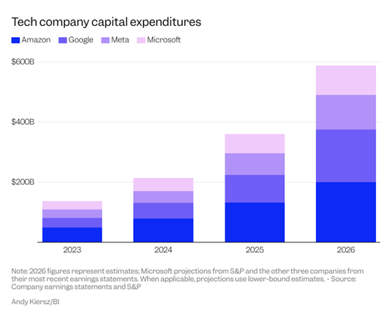 科技巨头疯狂“烧钱”？重磅报告揭示真相：内存暴涨是主要推手