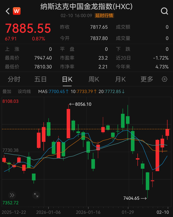 道指新高!“中国金龙”,四连涨