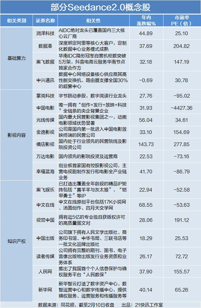 地表最强视频生成模型？字节Seedance2.0火爆全网，一文梳理产业链概念股