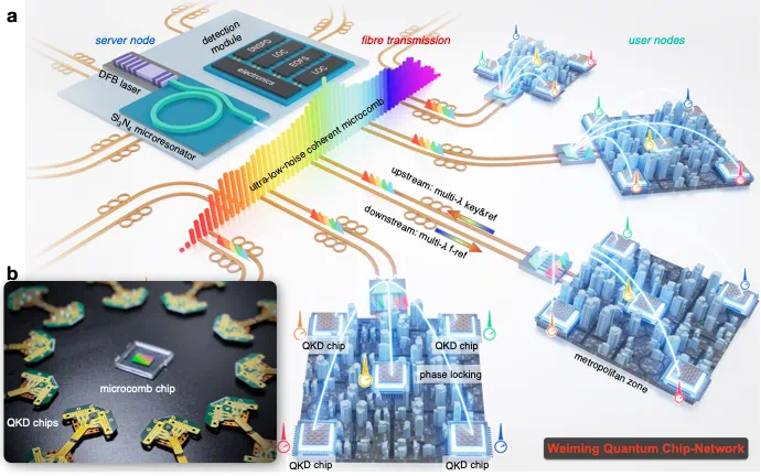 北大团队Nature发文：建成全球首个大规模集成光量子通信芯片网络