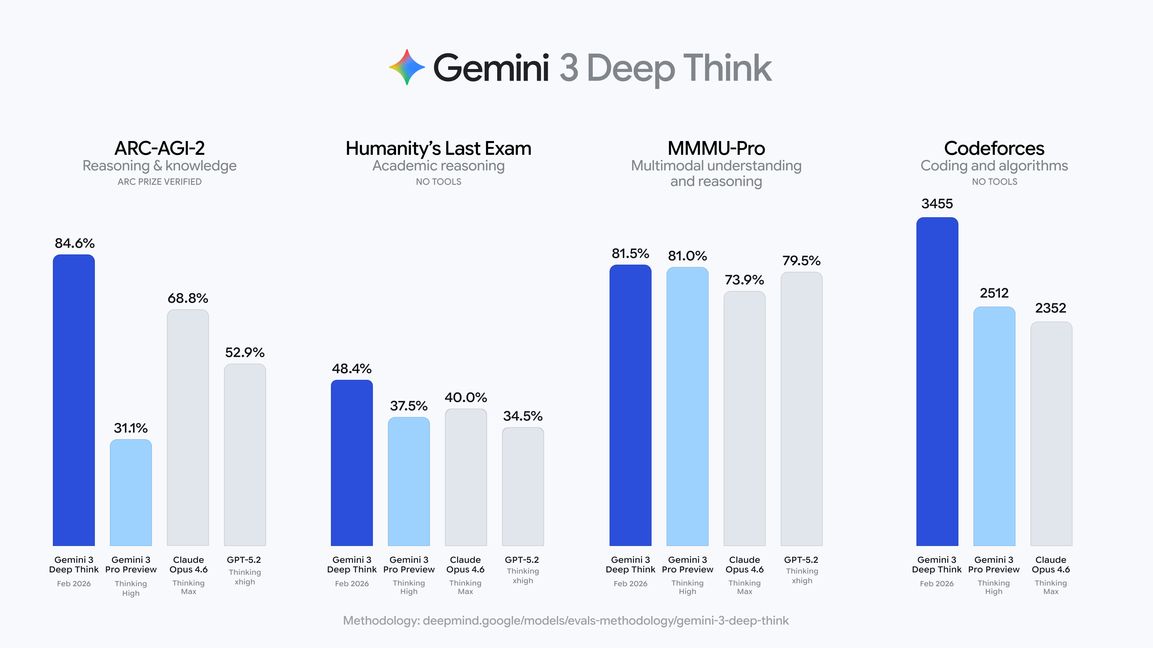 谷歌宣布Gemini 3 Deep Think升级,可达物理与化学奥赛金牌水平__谷歌宣布Gemini 3 Deep Think升级,可达物理与化学奥赛金牌水平