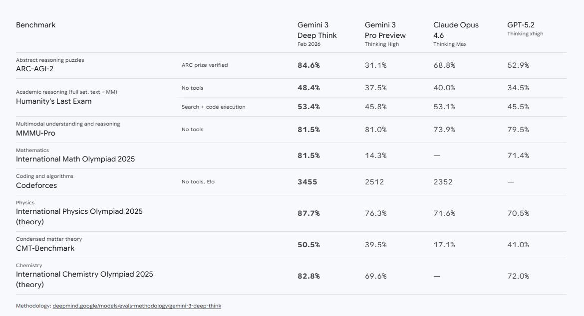 _谷歌宣布Gemini 3 Deep Think升级,可达物理与化学奥赛金牌水平_谷歌宣布Gemini 3 Deep Think升级,可达物理与化学奥赛金牌水平
