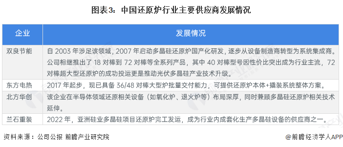 2025年中国多晶硅还原炉发展现状分析 双良节能市场占有率超65%【组图】_2025年中国多晶硅还原炉发展现状分析 双良节能市场占有率超65%【组图】_