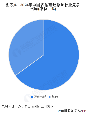 2025年中国多晶硅还原炉发展现状分析 双良节能市场占有率超65%【组图】_2025年中国多晶硅还原炉发展现状分析 双良节能市场占有率超65%【组图】_