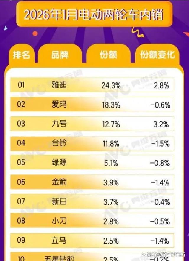 1月电动车销量榜出炉:前三名洗牌,九号成最大黑马