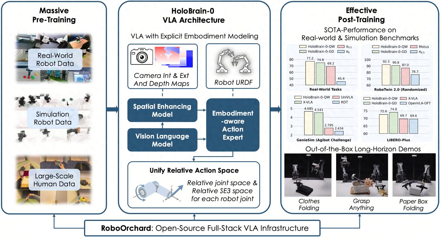 地平线开源HoloBrain VLA基座模型