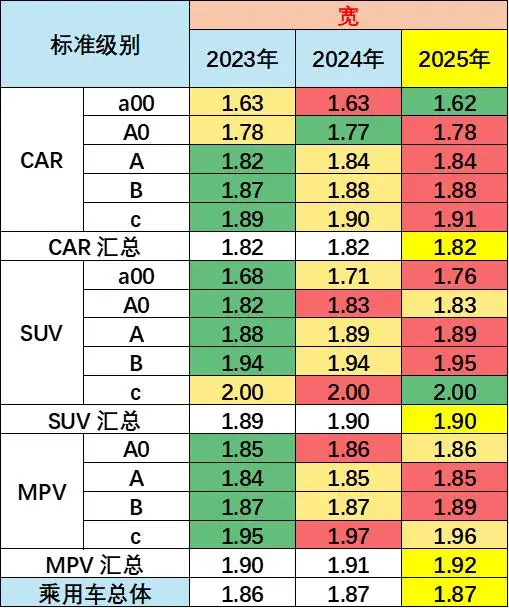 车长作为乘用车外廓尺寸的核心指标，行业内以