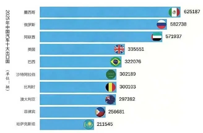 832万出口量背后的重要信号：中国汽车为何越被围堵越增长？__832万出口量背后的重要信号：中国汽车为何越被围堵越增长？