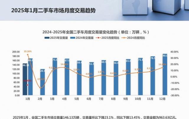 未来二手车市场大概率会持续繁荣，消费主力年轻化推动市场升级，更多人选择性价比高的二手车填补用车需求-有驾