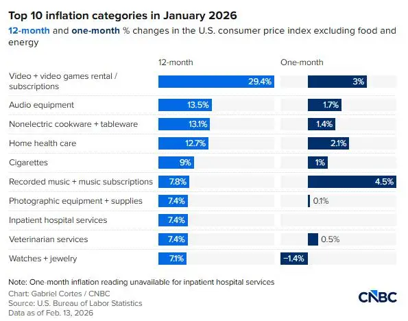 2.4%！美核心CPI创5年新低 6月降息概率骤升至80%