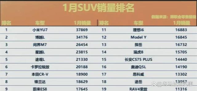 开年即决战！1月SUV销量排行榜，途观L第5，瑞虎8排14，汉兰达27