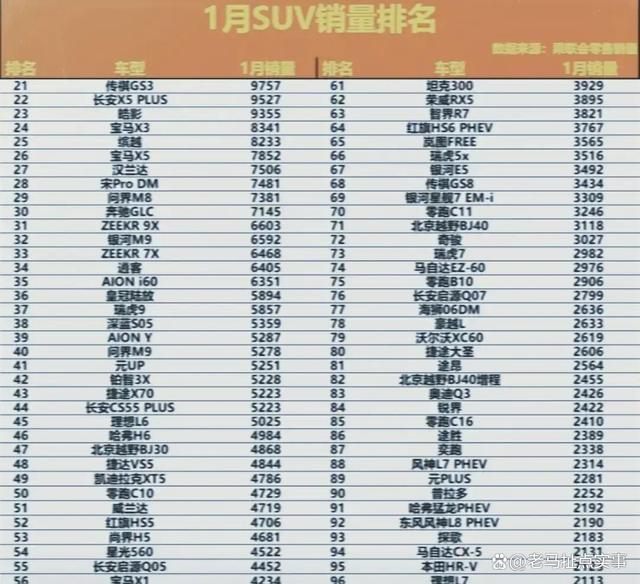开年即决战!1月SUV销量排行榜,途观L第5,瑞虎8排14,汉兰达27-有驾