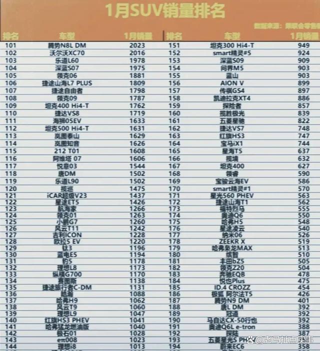 开年即决战!1月SUV销量排行榜,途观L第5,瑞虎8排14,汉兰达27-有驾