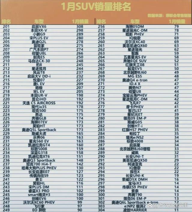 开年即决战!1月SUV销量排行榜,途观L第5,瑞虎8排14,汉兰达27-有驾