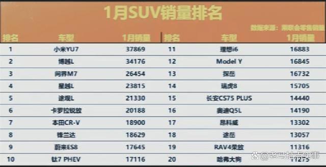 开年即决战!1月SUV销量排行榜,途观L第5,瑞虎8排14,汉兰达27-有驾