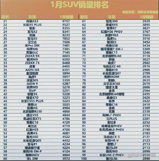 开年即决战!1月SUV销量排行榜,途观L第5,瑞虎8排14,汉兰达27-有驾