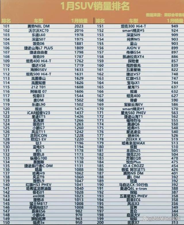 开年即决战!1月SUV销量排行榜,途观L第5,瑞虎8排14,汉兰达27-有驾