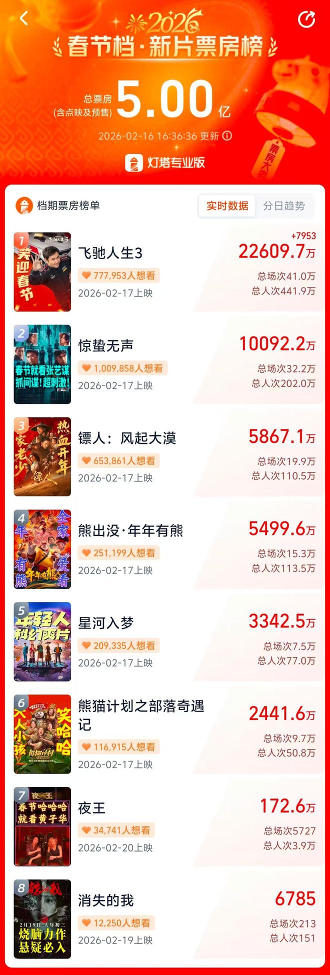 春节档电影预售总票房已破5亿元，有望冲击80亿，背后有多家上市公司