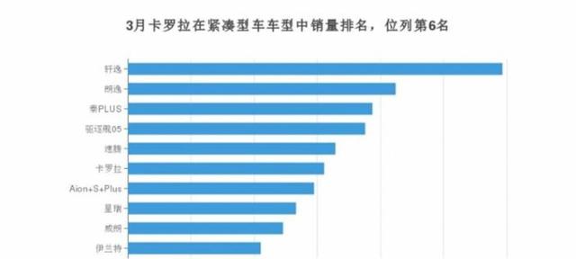 汽车的口碑来自千万级销量和用户口碑积累，丰田卡罗拉、福特F系皮卡销量破千万造就车型传奇，销量是车型成功的最佳注脚