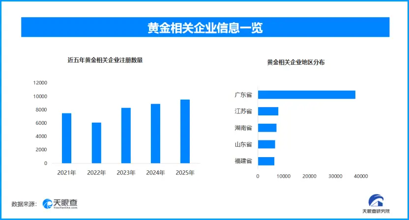 黄金以旧换新国标出台，现存黄金相关企业超14万家