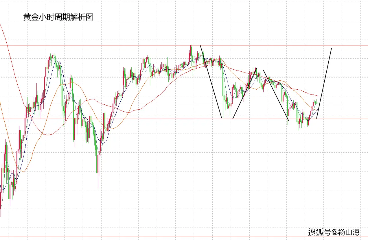 黄金震荡是什么意思_黄金震荡怎么看走势_
