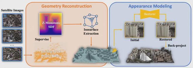 北大、高德联合出品 | 仅凭几张卫星图，即可重建出逼真3D城市__北大、高德联合出品 | 仅凭几张卫星图，即可重建出逼真3D城市
