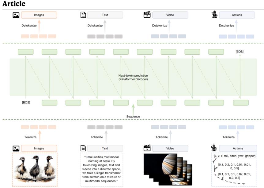 _我国科研机构主导的大模型成果首次登上Nature_我国科研机构主导的大模型成果首次登上Nature