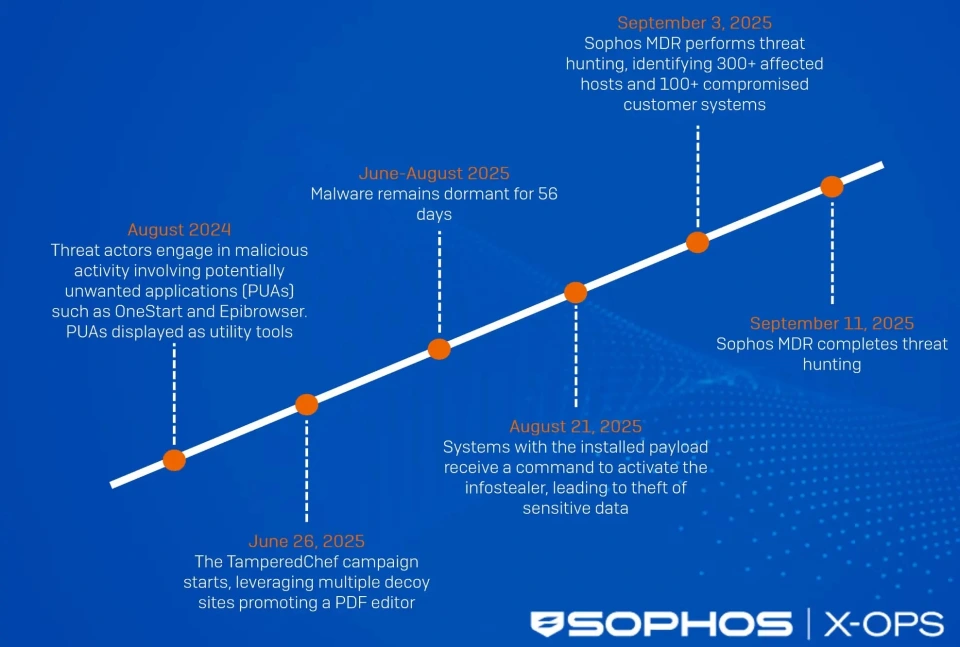 只是下个软件，30 个账号全丢：揭秘 TamperedChef 的疯狂攻击