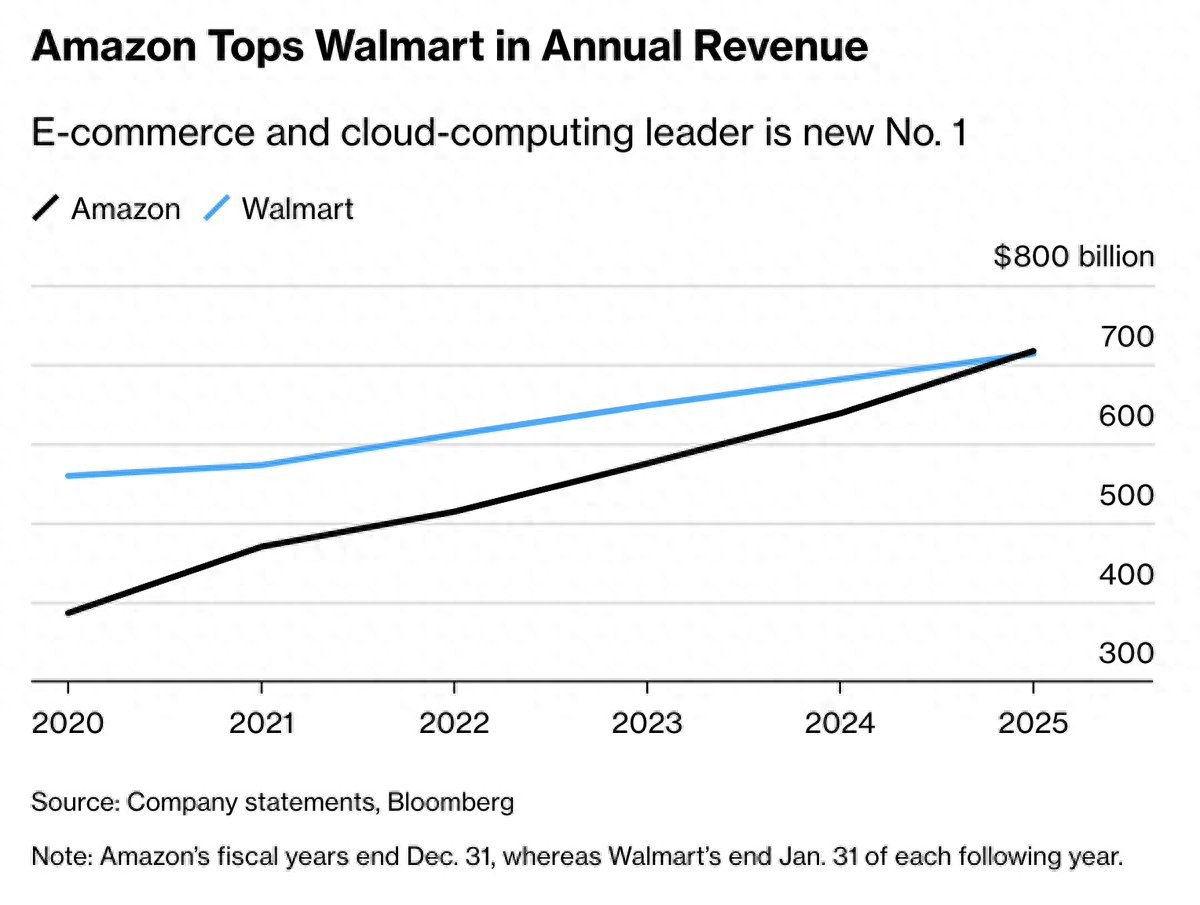 终结沃尔玛13年榜首统治，亚马逊成全球销售额最高的公司