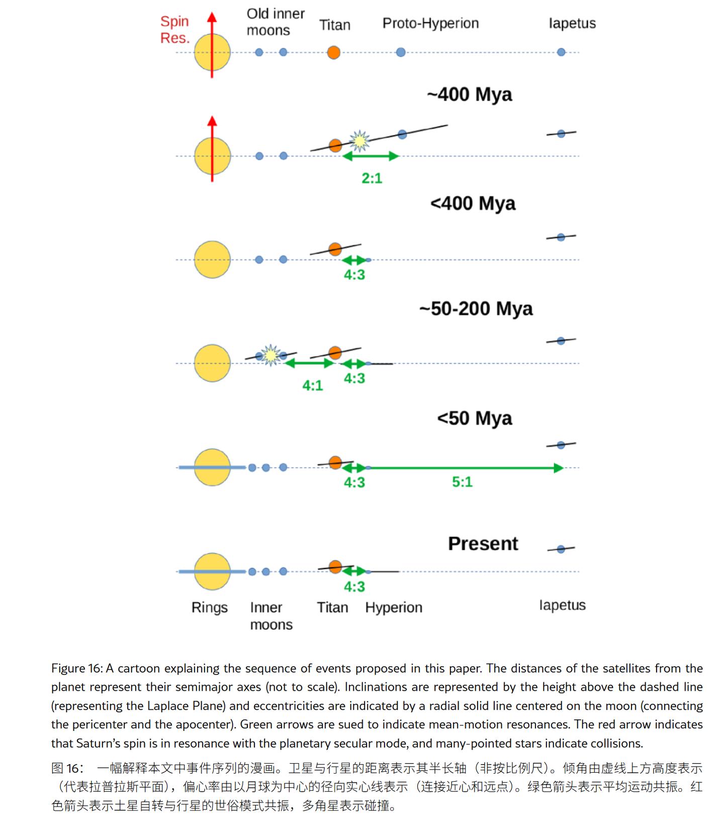土卫六/土星环起源新假说:两颗卫星“撞”出来的__土卫六/土星环起源新假说:两颗卫星“撞”出来的