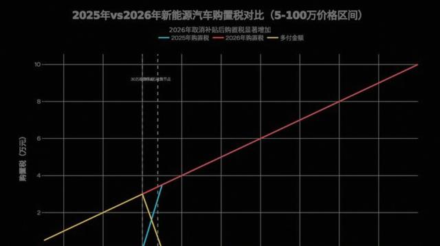 一觉醒来汽车行业大变局，新能源车购置税减半政策落地，动力电池国标2026年正式实施-有驾