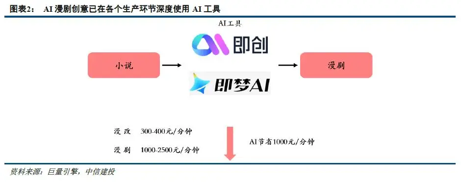 中信建投：AI漫剧产业链投资机遇_中信建投：AI漫剧产业链投资机遇_