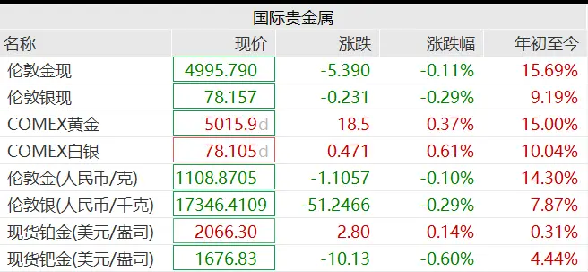 黄金白银，调整！知名品牌，调价！