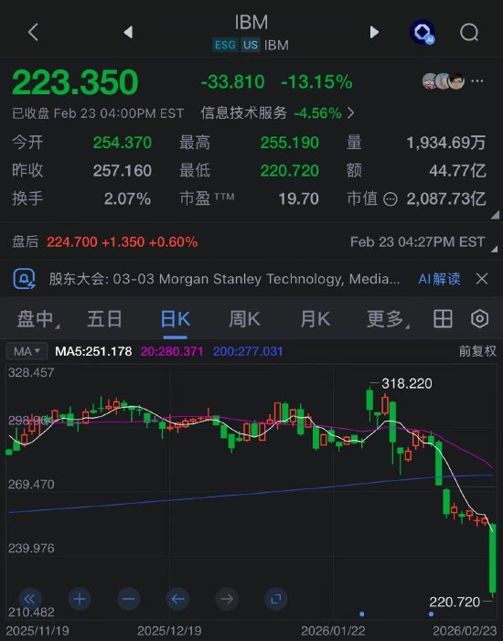 _IBM成AI最新受害者！受Anthropic编程语言威胁，股价暴跌13%_IBM成AI最新受害者！受Anthropic编程语言威胁，股价暴跌13%