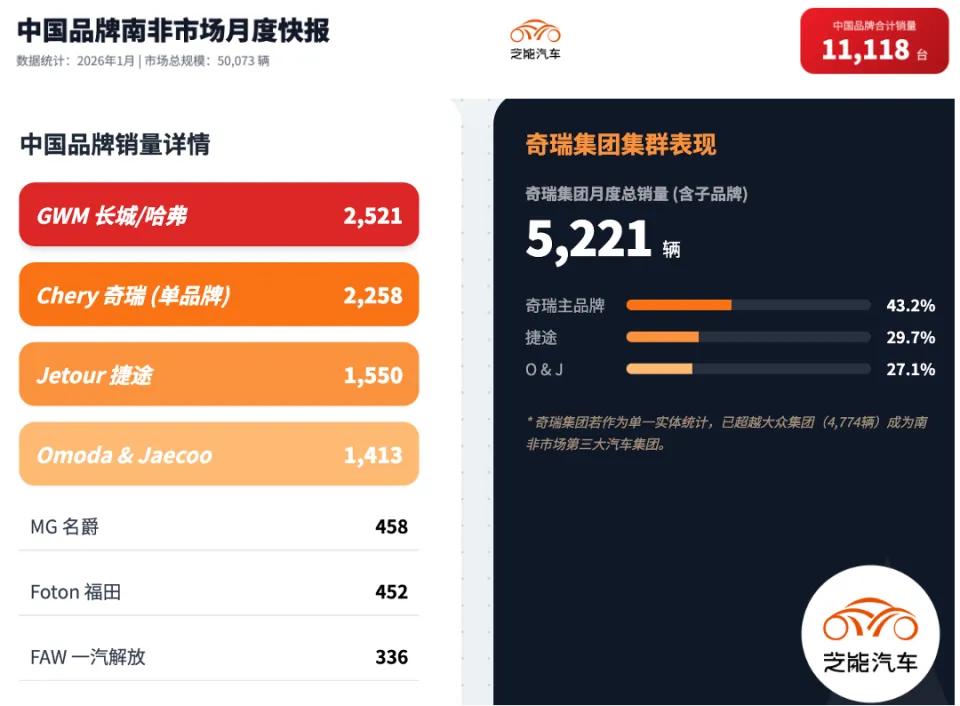非洲车市 | 南非2026年1月：中国品牌销量1.11万台，占比22%